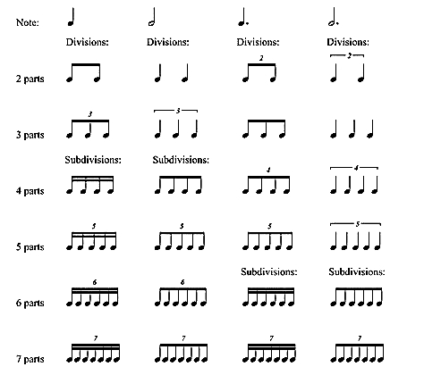 Music Notation Subdivisions Chart for Spirit Music Meet-Ups